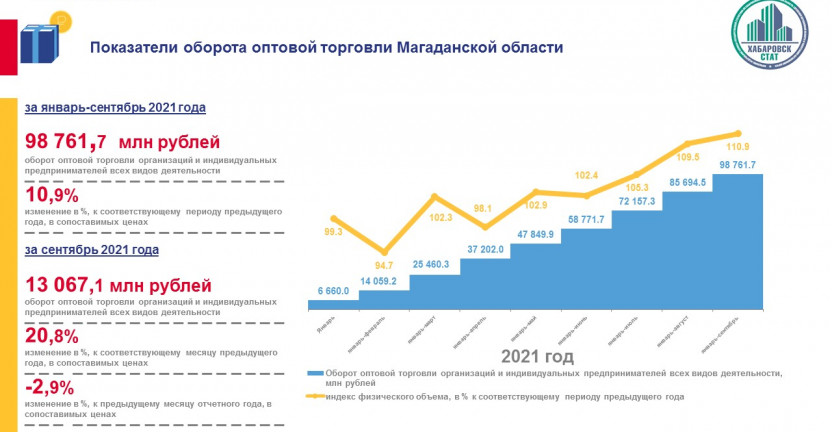 Оборот оптовой торговли Магаданской области за январь-сентябрь 2021 года
